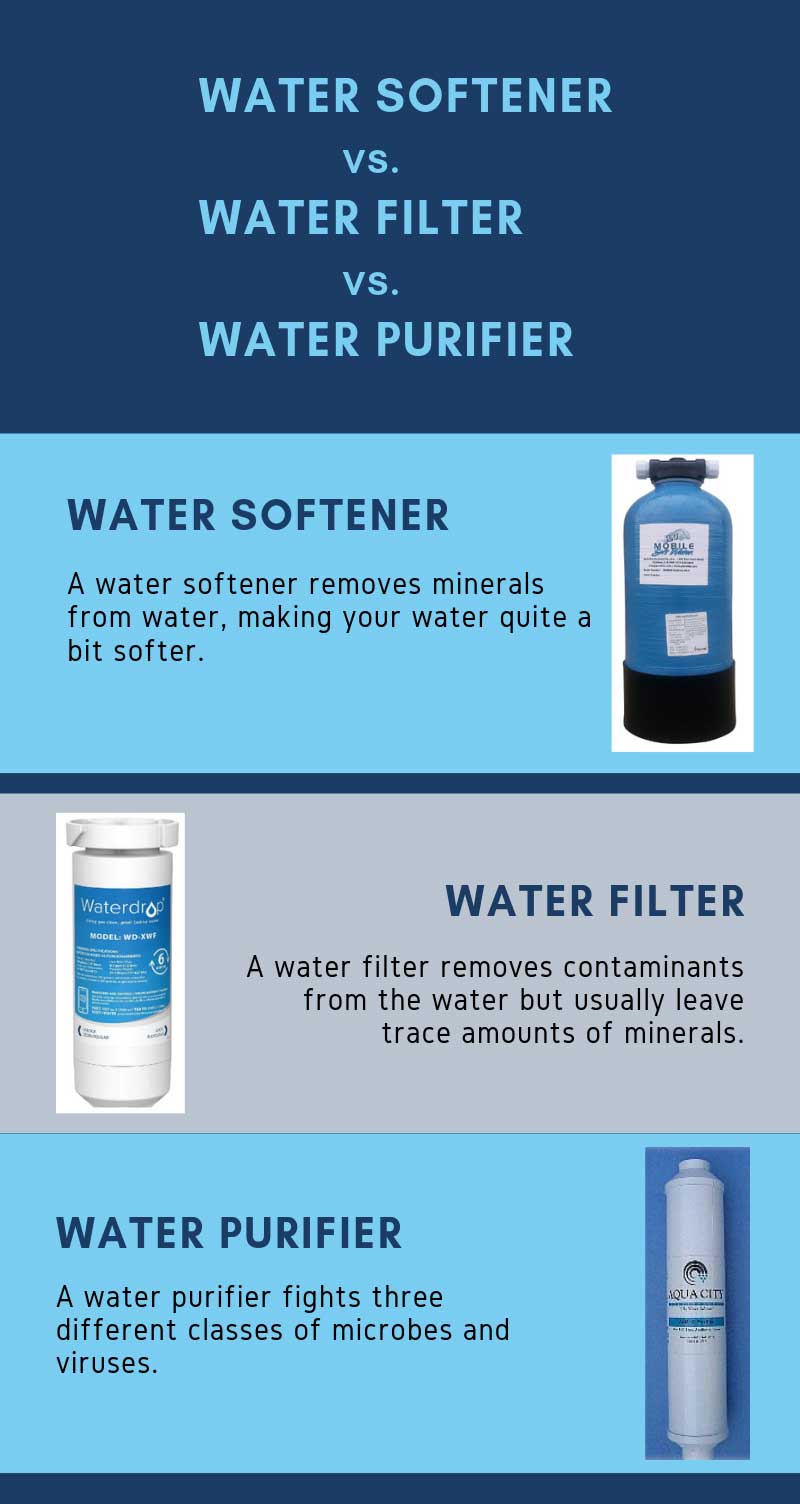 water softener vs. water filter vs. water purifier
